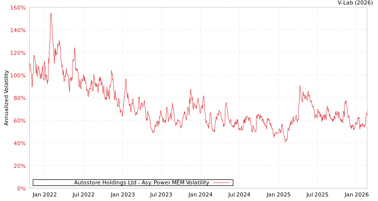 graph of Autostore Holdings Ltd APMEM