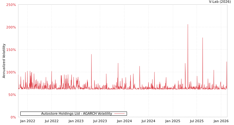 graph of Autostore Holdings Ltd AGARCH