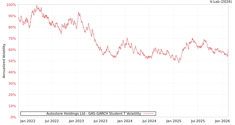 graph of Autostore Holdings Ltd GAS-GARCH-T