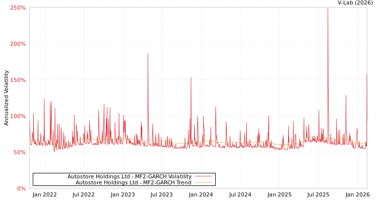 graph of Autostore Holdings Ltd MF2-GARCH