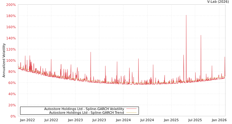 graph of Autostore Holdings Ltd SGARCH