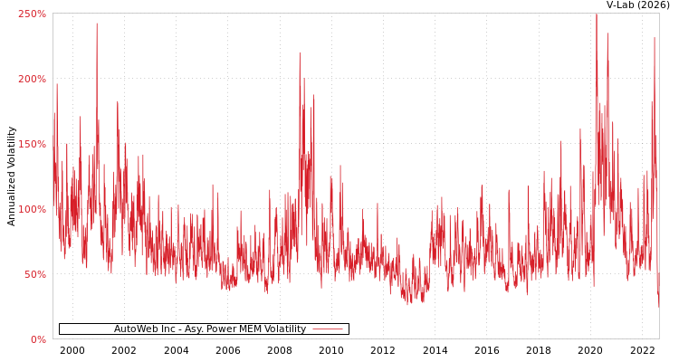 graph of AutoWeb Inc APMEM