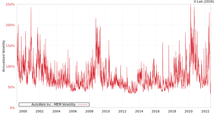 graph of AutoWeb Inc MEM
