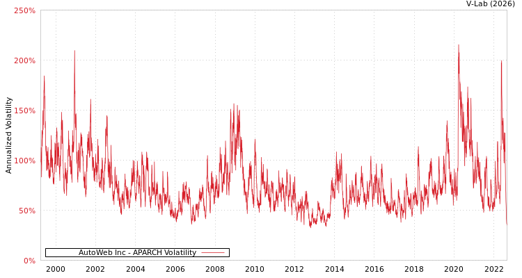 graph of AutoWeb Inc APARCH