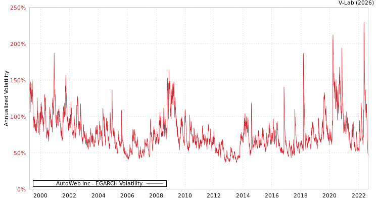 graph of AutoWeb Inc EGARCH