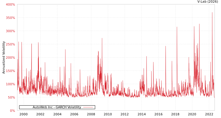 graph of AutoWeb Inc GARCH