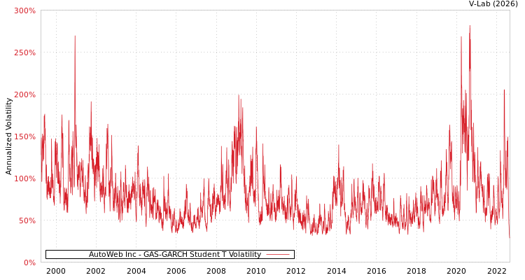 graph of AutoWeb Inc GAS-GARCH-T