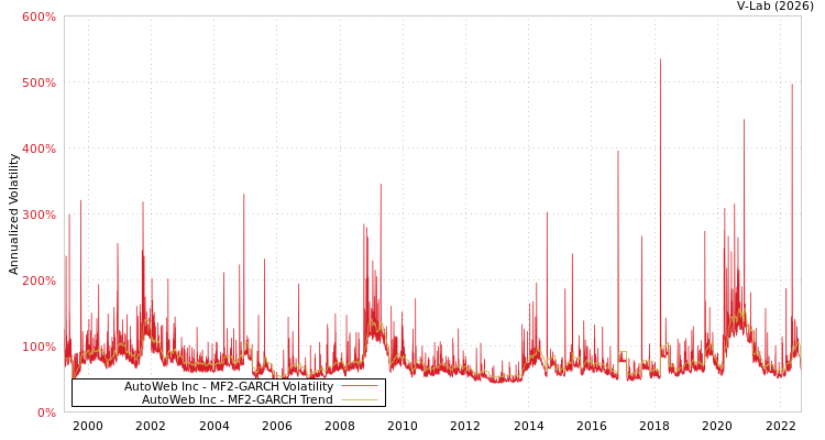 graph of AutoWeb Inc MF2-GARCH