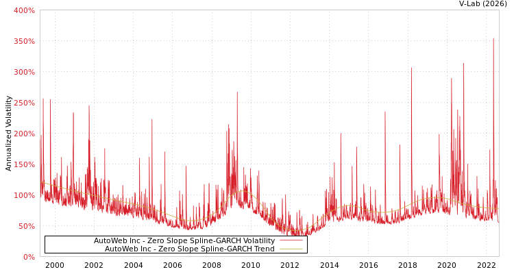 graph of AutoWeb Inc S0GARCH