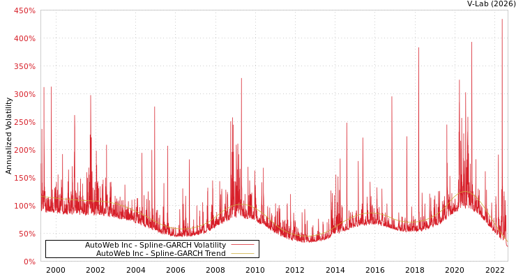 graph of AutoWeb Inc SGARCH