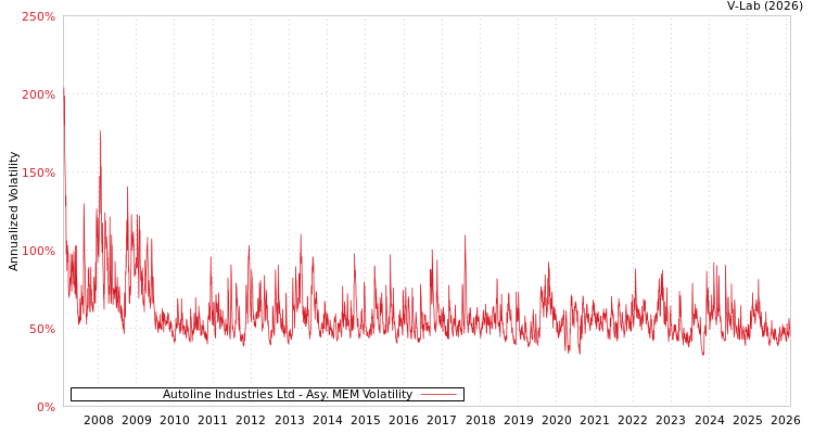 graph of Autoline Industries Ltd AMEM