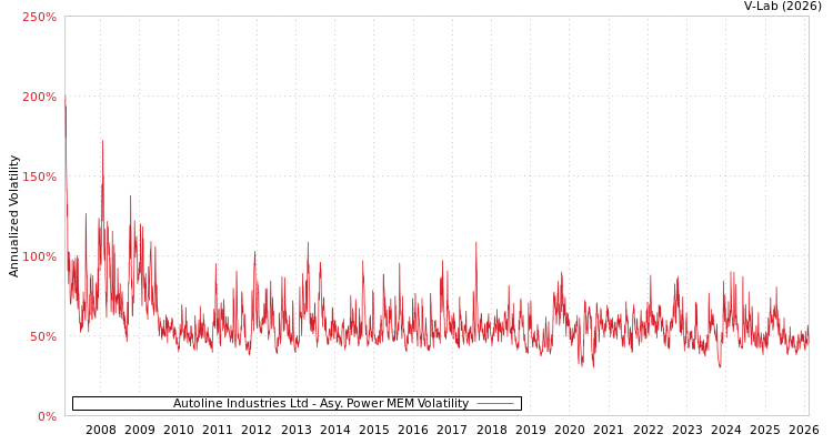 graph of Autoline Industries Ltd APMEM