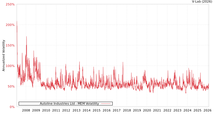 graph of Autoline Industries Ltd MEM