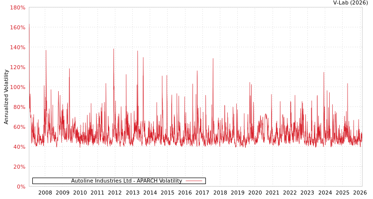 graph of Autoline Industries Ltd APARCH