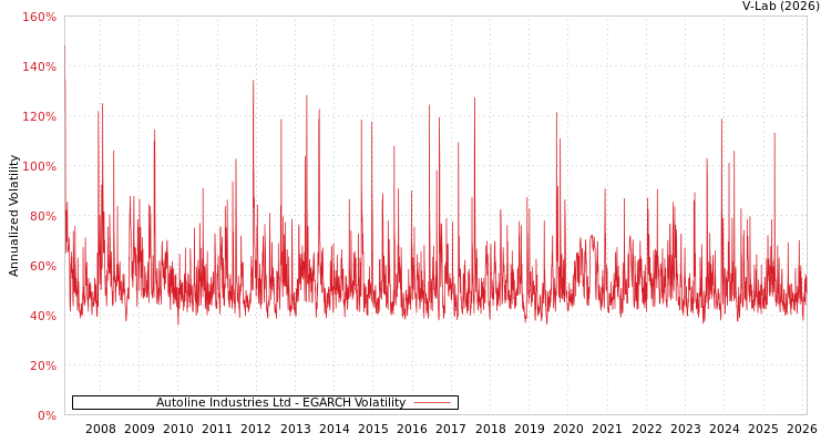 graph of Autoline Industries Ltd EGARCH