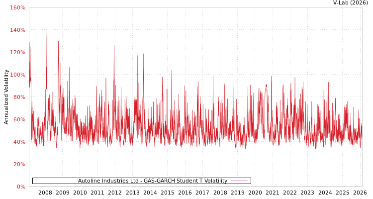 graph of Autoline Industries Ltd GAS-GARCH-T
