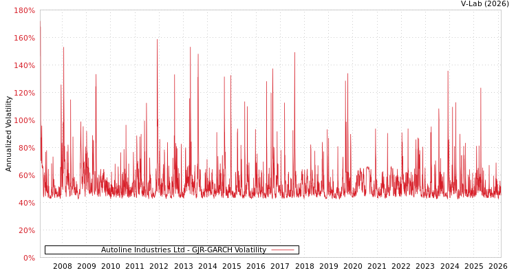 graph of Autoline Industries Ltd GJR-GARCH