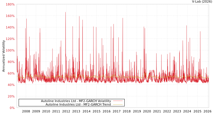 graph of Autoline Industries Ltd MF2-GARCH