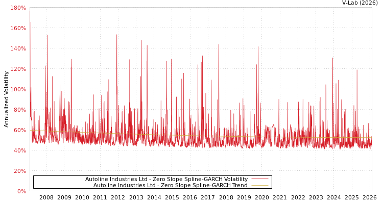 graph of Autoline Industries Ltd S0GARCH