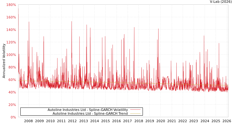 graph of Autoline Industries Ltd SGARCH