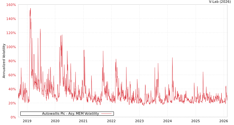 graph of Autowallis Plc AMEM