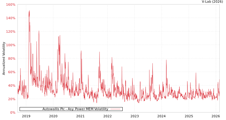 graph of Autowallis Plc APMEM