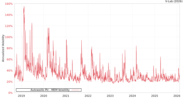 graph of Autowallis Plc MEM