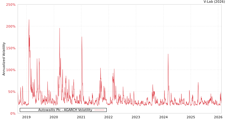 graph of Autowallis Plc AGARCH