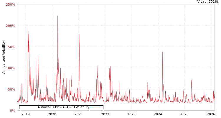 graph of Autowallis Plc APARCH