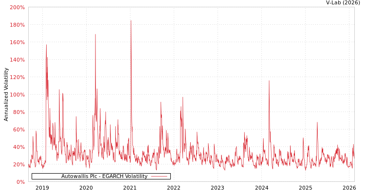 graph of Autowallis Plc EGARCH