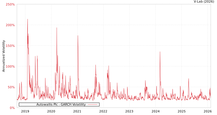 graph of Autowallis Plc GARCH