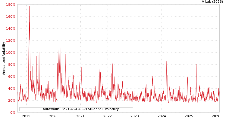 graph of Autowallis Plc GAS-GARCH-T