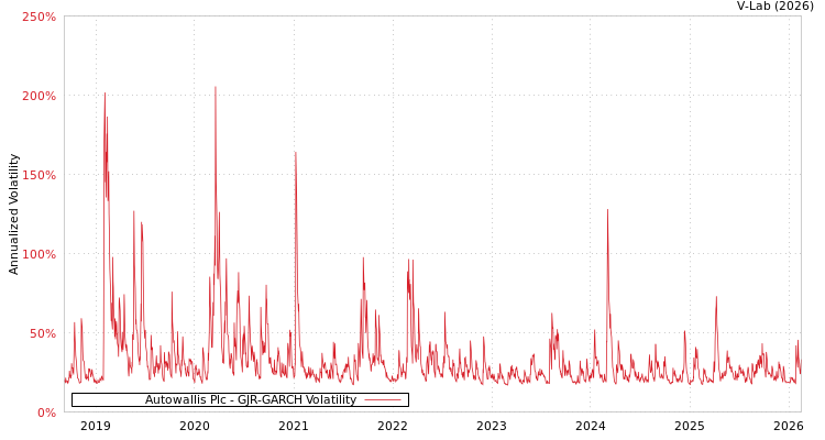 graph of Autowallis Plc GJR-GARCH