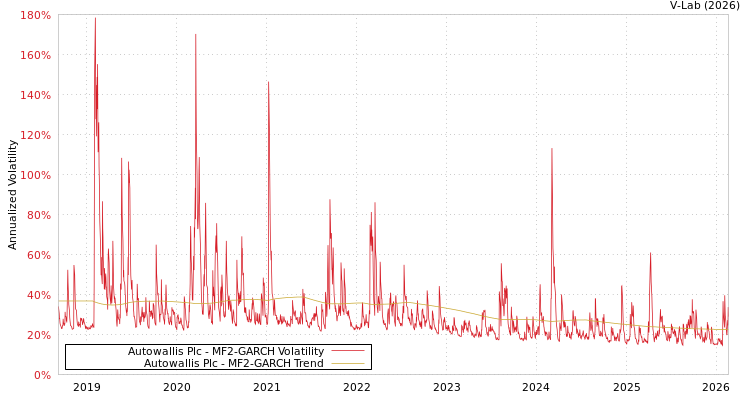 graph of Autowallis Plc MF2-GARCH
