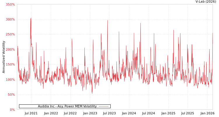 graph of Auddia Inc APMEM