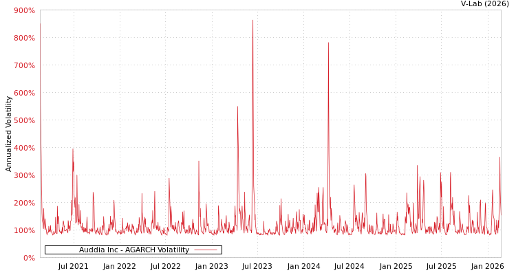 graph of Auddia Inc AGARCH