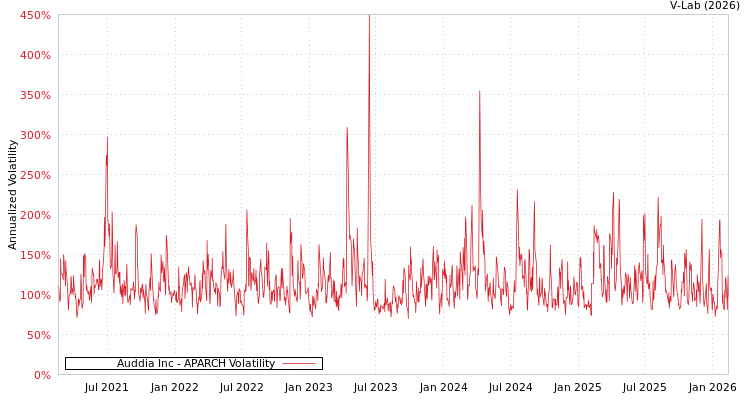 graph of Auddia Inc APARCH