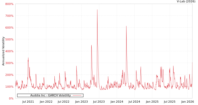 graph of Auddia Inc GARCH