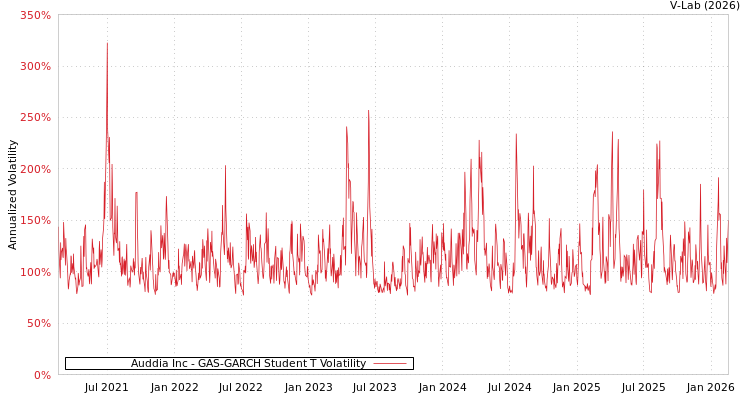 graph of Auddia Inc GAS-GARCH-T