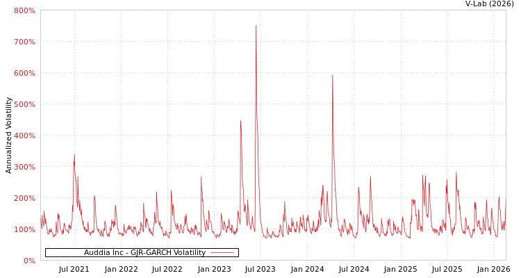 graph of Auddia Inc GJR-GARCH