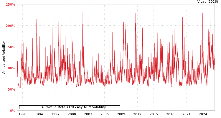 graph of Auravelle Metals Ltd AMEM