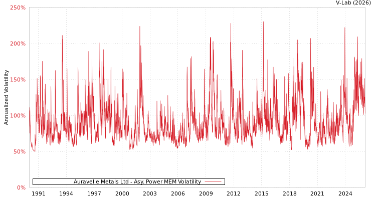graph of Auravelle Metals Ltd APMEM