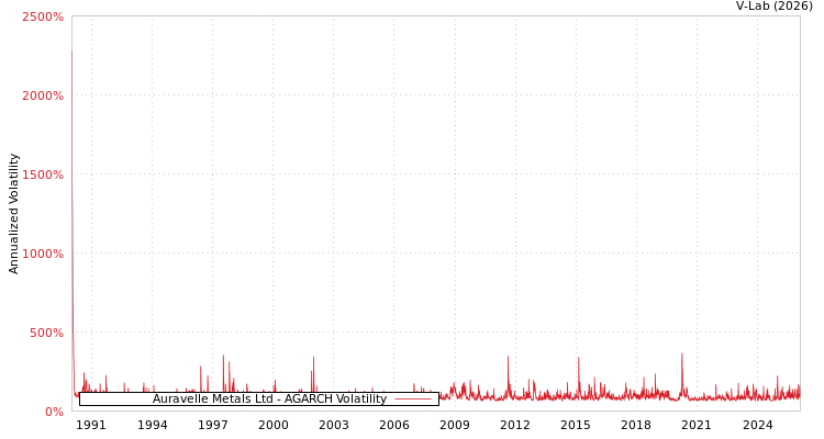 graph of Auravelle Metals Ltd AGARCH