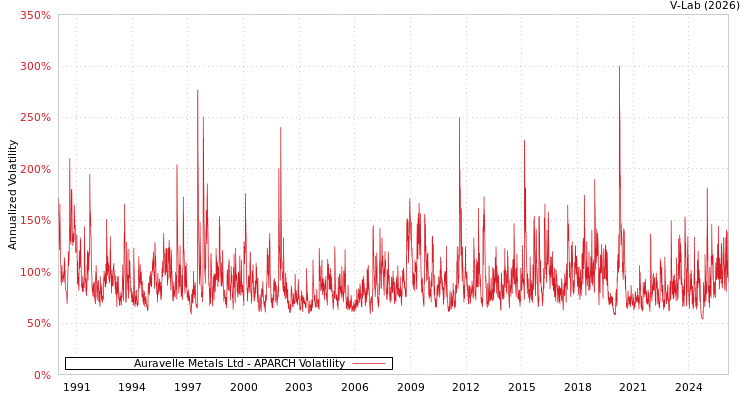 graph of Auravelle Metals Ltd APARCH