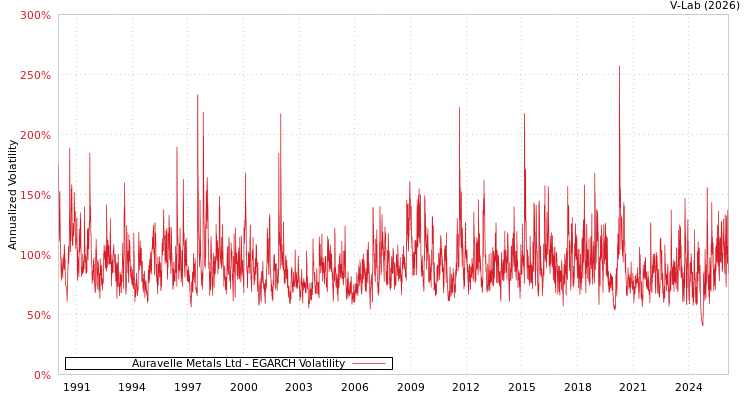 graph of Auravelle Metals Ltd EGARCH