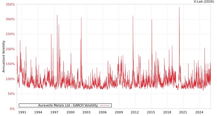graph of Auravelle Metals Ltd GARCH