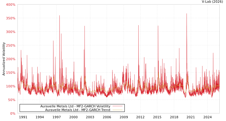 graph of Auravelle Metals Ltd MF2-GARCH