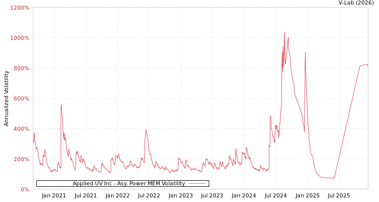graph of Applied UV Inc APMEM