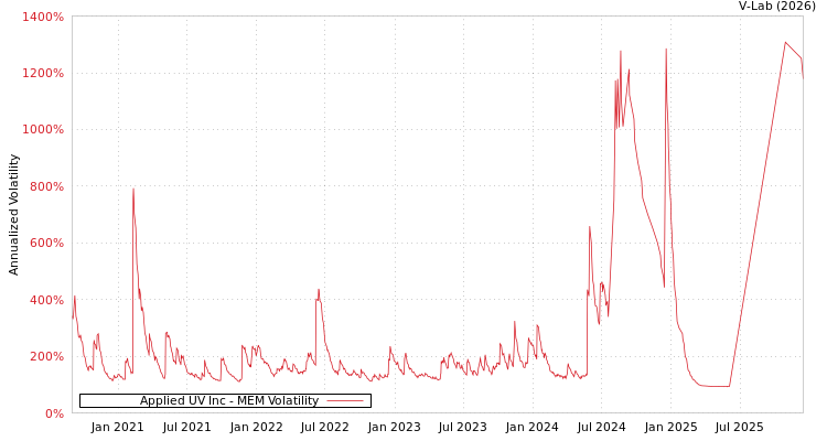graph of Applied UV Inc MEM