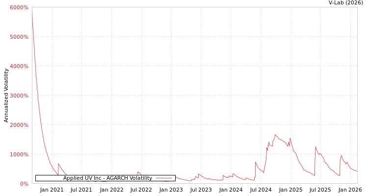 graph of Applied UV Inc AGARCH